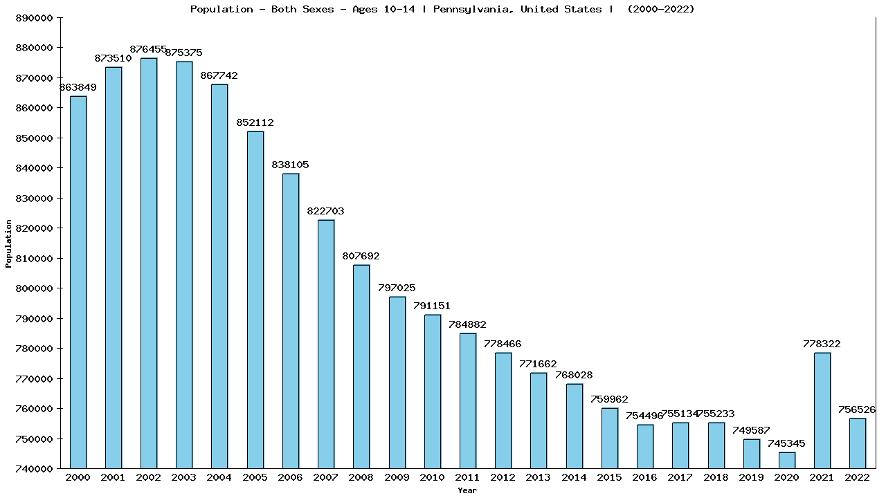 Graph showing Populalation - Girls And Boys - Aged 10-14 - [2000-2022] | Pennsylvania, United-states